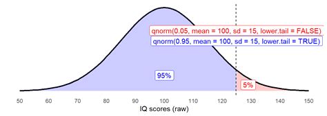 qnorm 0.95.